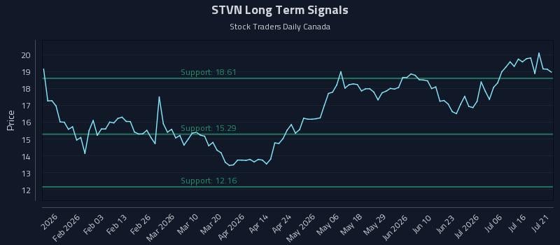 STVN Long Term Analysis for July 21 2026 STVN Long Term Analysis for July 21 2026