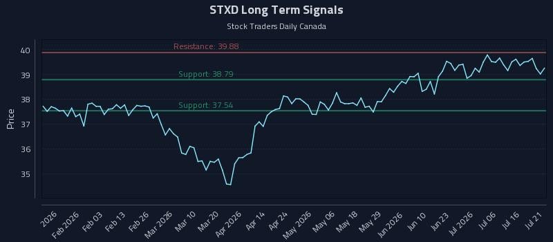 STXD Long Term Analysis for July 21 2026