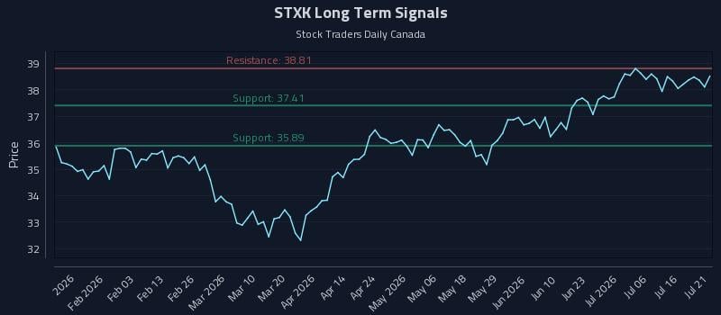 STXK Long Term Analysis for July 21 2026 STXK Long Term Analysis for July 21 2026