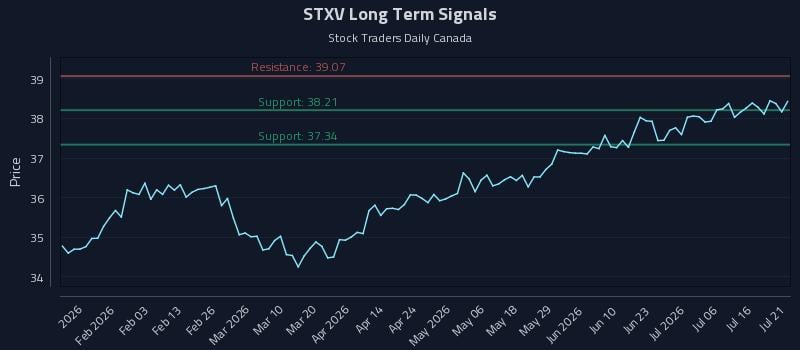 STXV Long Term Analysis for July 21 2026