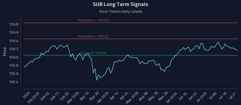 SUB Long Term Analysis for July 21 2026 SUB Long Term Analysis for July 21 2026