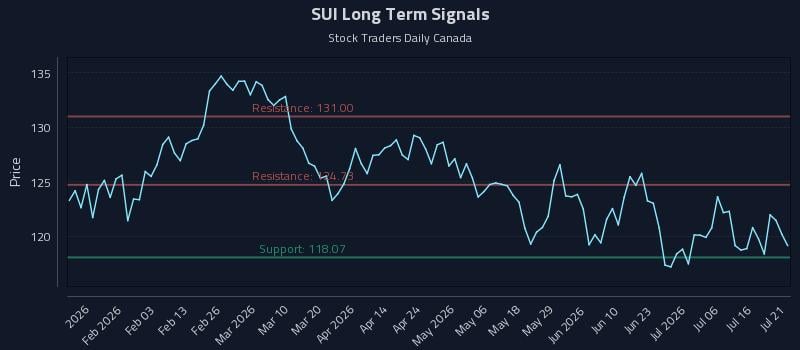 SUI Long Term Analysis for July 21 2026 SUI Long Term Analysis for July 21 2026