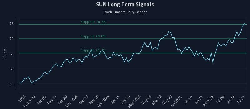 SUN Long Term Analysis for July 21 2026 SUN Long Term Analysis for July 21 2026