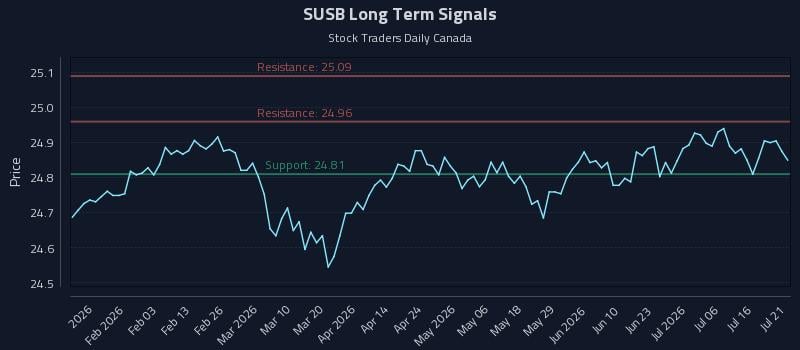 SUSB Long Term Analysis for July 21 2026 SUSB Long Term Analysis for July 21 2026