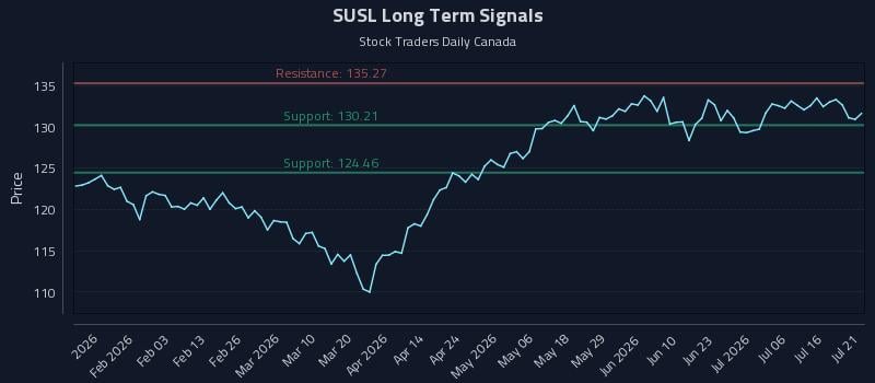 SUSL Long Term Analysis for July 21 2026 SUSL Long Term Analysis for July 21 2026