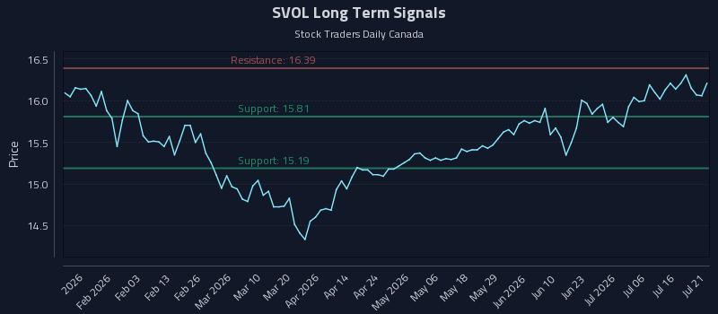 SVOL Long Term Analysis for July 21 2026