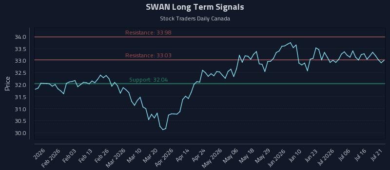 SWAN Long Term Analysis for July 21 2026 SWAN Long Term Analysis for July 21 2026