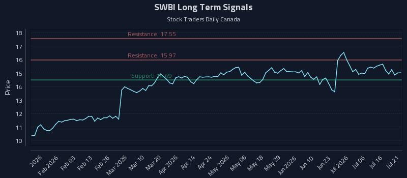 SWBI Long Term Analysis for July 21 2026 SWBI Long Term Analysis for July 21 2026