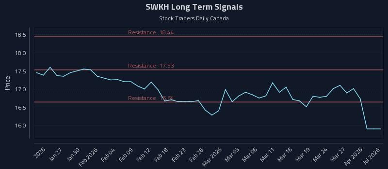 SWKH Long Term Analysis for July 21 2026 SWKH Long Term Analysis for July 21 2026