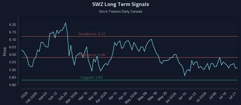SWZ Long Term Analysis for July 21 2026 SWZ Long Term Analysis for July 21 2026