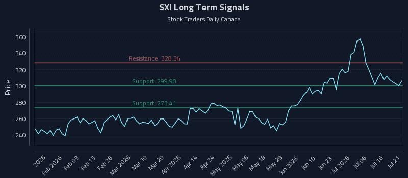 SXI Long Term Analysis for July 21 2026 SXI Long Term Analysis for July 21 2026