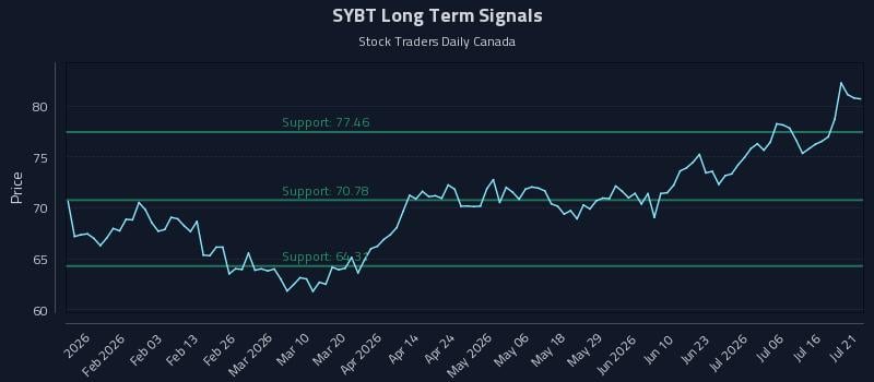 SYBT Long Term Analysis for July 21 2026