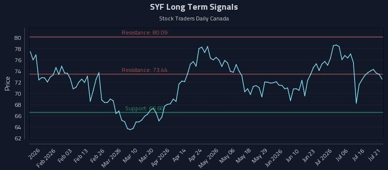 SYF Long Term Analysis for July 21 2026 SYF Long Term Analysis for July 21 2026