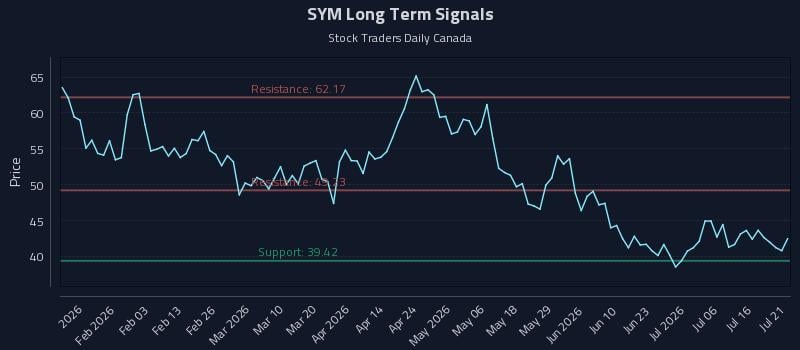 SYM Long Term Analysis for July 21 2026