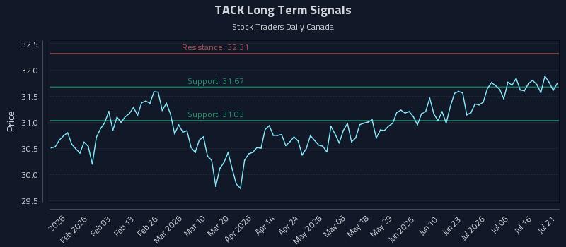 TACK Long Term Analysis for July 21 2026