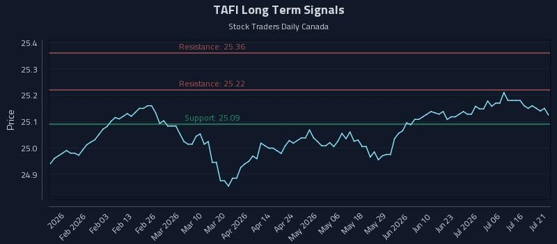 TAFI Long Term Analysis for July 21 2026 TAFI Long Term Analysis for July 21 2026