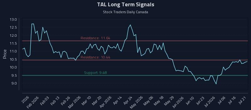 TAL Long Term Analysis for July 21 2026 TAL Long Term Analysis for July 21 2026