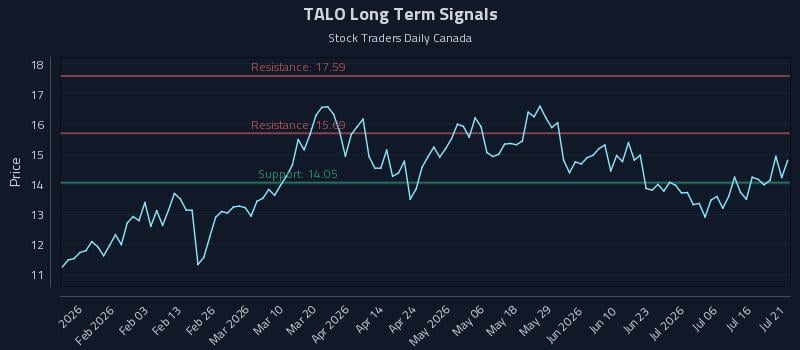 TALO Long Term Analysis for July 21 2026 TALO Long Term Analysis for July 21 2026