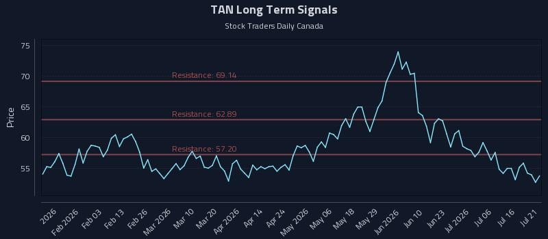 TAN Long Term Analysis for July 21 2026 TAN Long Term Analysis for July 21 2026