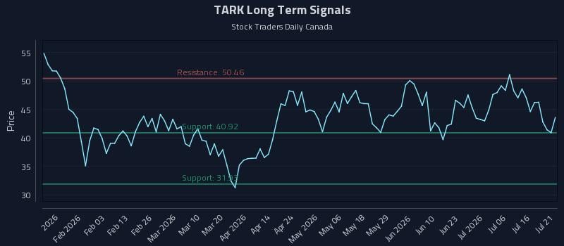 TARK Long Term Analysis for July 21 2026 TARK Long Term Analysis for July 21 2026
