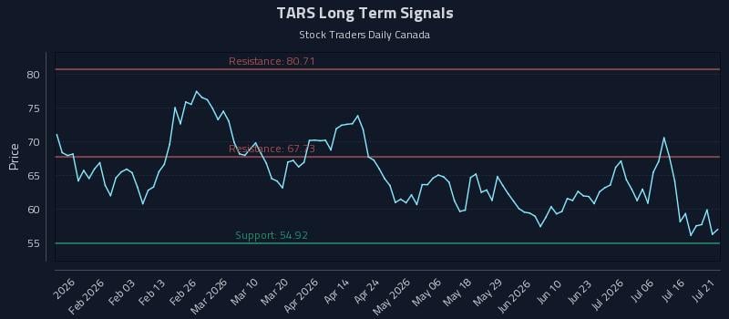 TARS Long Term Analysis for July 21 2026 TARS Long Term Analysis for July 21 2026