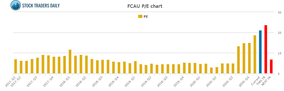 FCAU PE chart