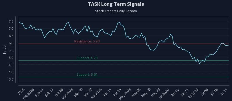 TASK Long Term Analysis for July 21 2026 TASK Long Term Analysis for July 21 2026
