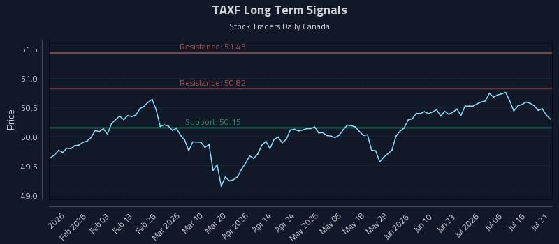 TAXF Long Term Analysis for July 21 2026 TAXF Long Term Analysis for July 21 2026