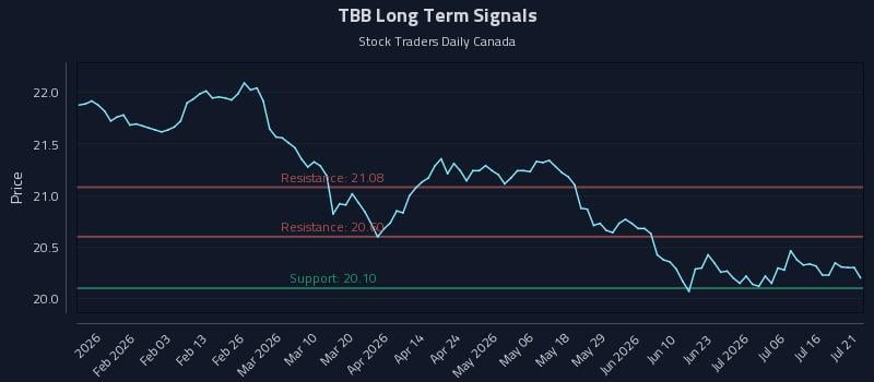 TBB Long Term Analysis for July 21 2026