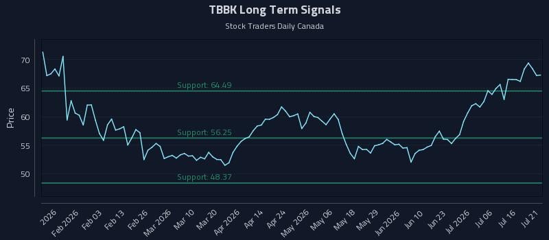 TBBK Long Term Analysis for July 21 2026 TBBK Long Term Analysis for July 21 2026