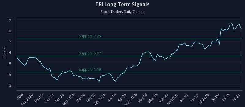TBI Long Term Analysis for July 21 2026 TBI Long Term Analysis for July 21 2026