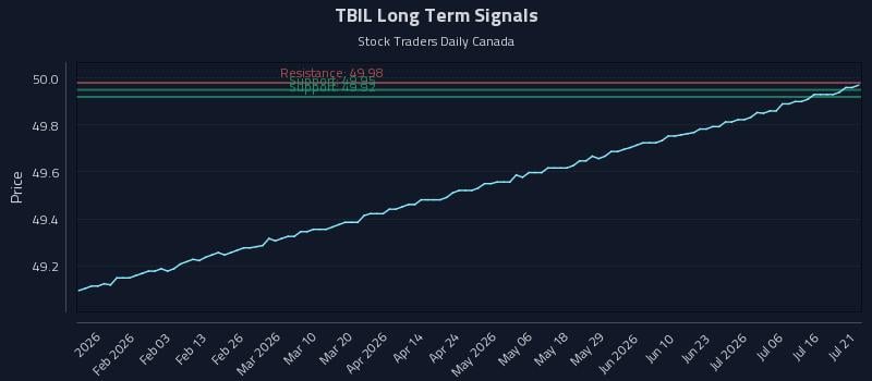 TBIL Long Term Analysis for July 21 2026 TBIL Long Term Analysis for July 21 2026