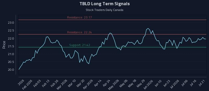 TBLD Long Term Analysis for July 21 2026 TBLD Long Term Analysis for July 21 2026