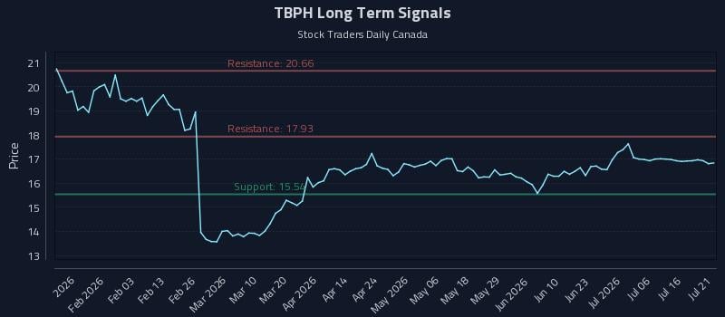 TBPH Long Term Analysis for July 21 2026 TBPH Long Term Analysis for July 21 2026