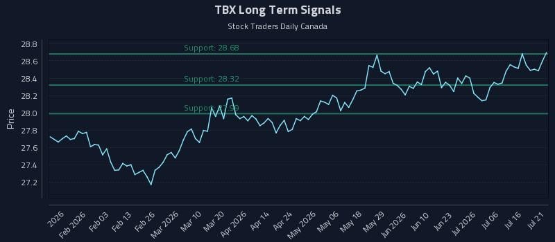 TBX Long Term Analysis for July 21 2026 TBX Long Term Analysis for July 21 2026