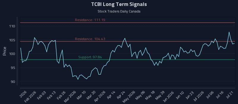 TCBI Long Term Analysis for July 21 2026 TCBI Long Term Analysis for July 21 2026