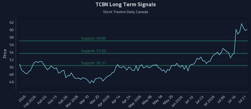 TCBK Long Term Analysis for July 21 2026