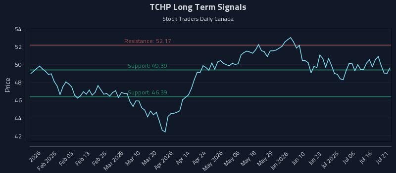 TCHP Long Term Analysis for July 21 2026 TCHP Long Term Analysis for July 21 2026