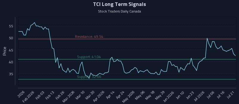TCI Long Term Analysis for July 21 2026 TCI Long Term Analysis for July 21 2026