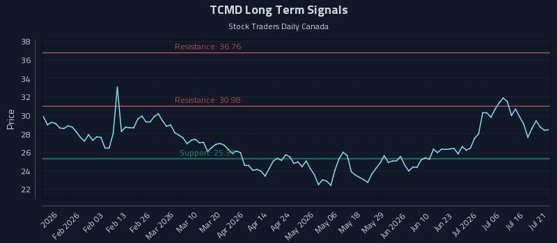 TCMD Long Term Analysis for July 21 2026 TCMD Long Term Analysis for July 21 2026