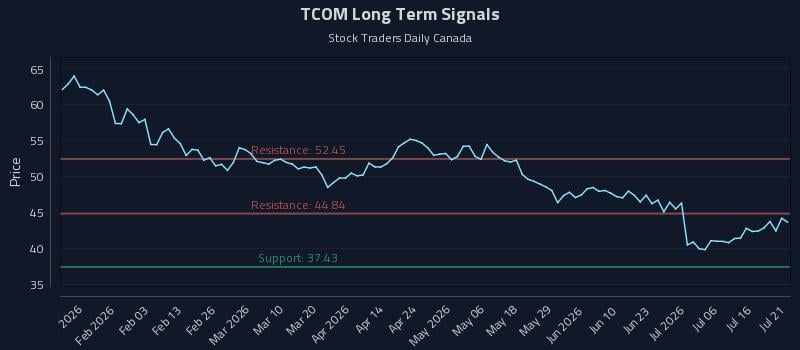 TCOM Long Term Analysis for July 21 2026 TCOM Long Term Analysis for July 21 2026
