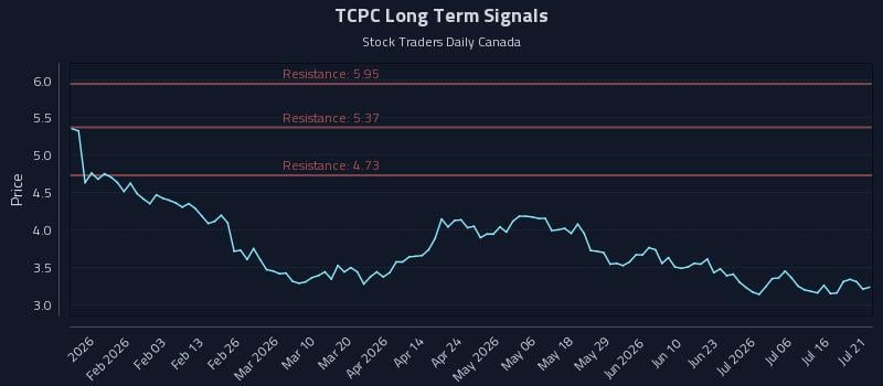 TCPC Long Term Analysis for July 21 2026 TCPC Long Term Analysis for July 21 2026