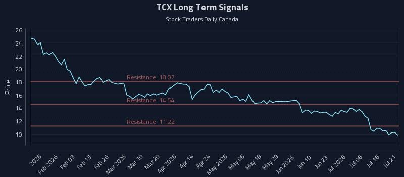 TCX Long Term Analysis for July 21 2026 TCX Long Term Analysis for July 21 2026
