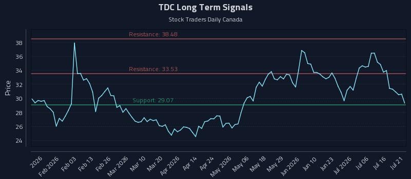 TDC Long Term Analysis for July 21 2026 TDC Long Term Analysis for July 21 2026