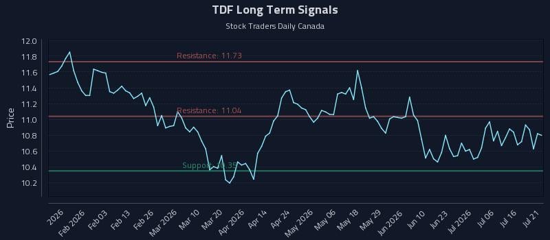 TDF Long Term Analysis for July 21 2026 TDF Long Term Analysis for July 21 2026