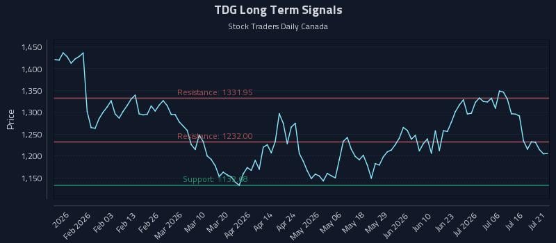 TDG Long Term Analysis for July 21 2026 TDG Long Term Analysis for July 21 2026