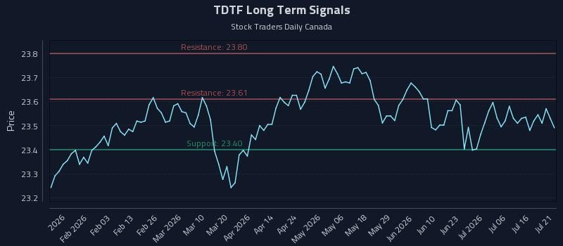TDTF Long Term Analysis for July 21 2026