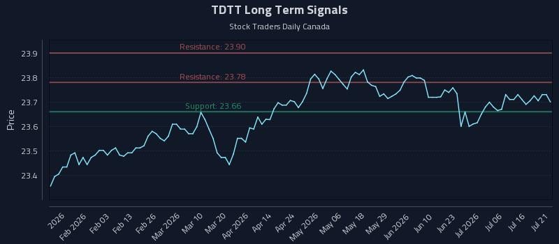 TDTT Long Term Analysis for July 21 2026