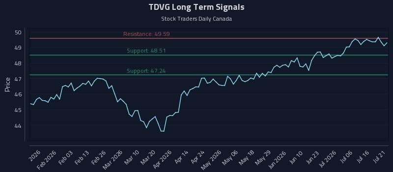 TDVG Long Term Analysis for July 21 2026 TDVG Long Term Analysis for July 21 2026