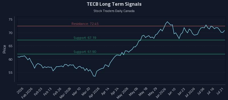 TECB Long Term Analysis for July 21 2026
